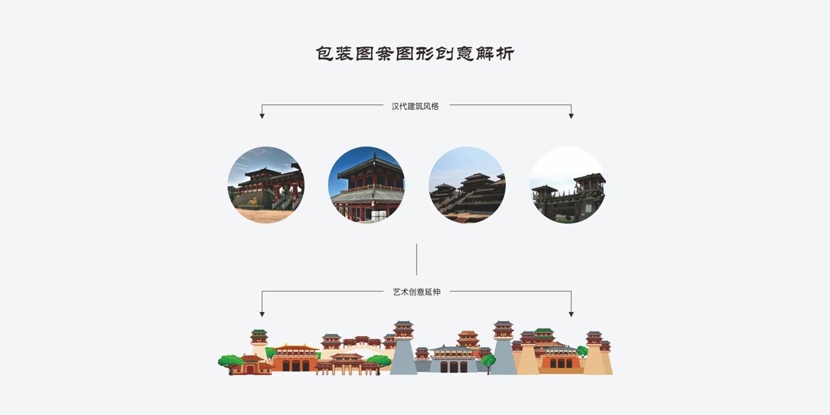 農産品牌視(shì)覺輔助圖形設計,漢文化在産品包裝中的(de)應用,漢代建築特色
